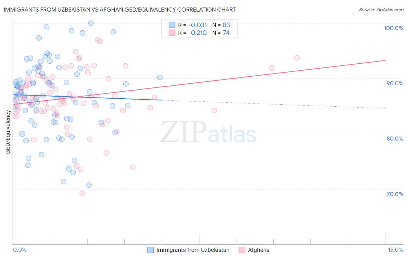 Immigrants from Uzbekistan vs Afghan GED/Equivalency