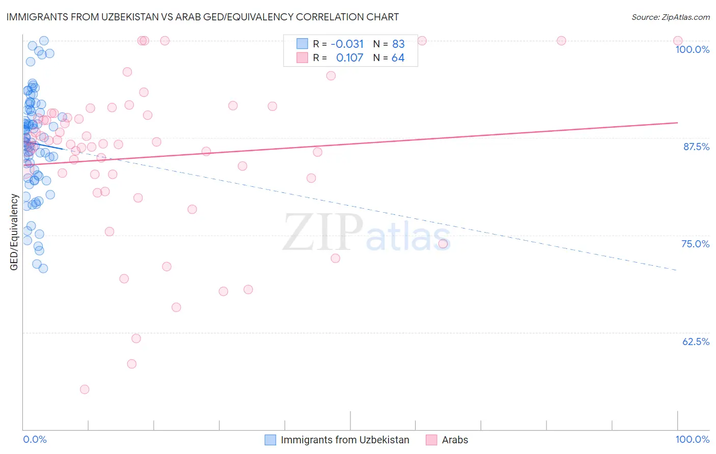 Immigrants from Uzbekistan vs Arab GED/Equivalency