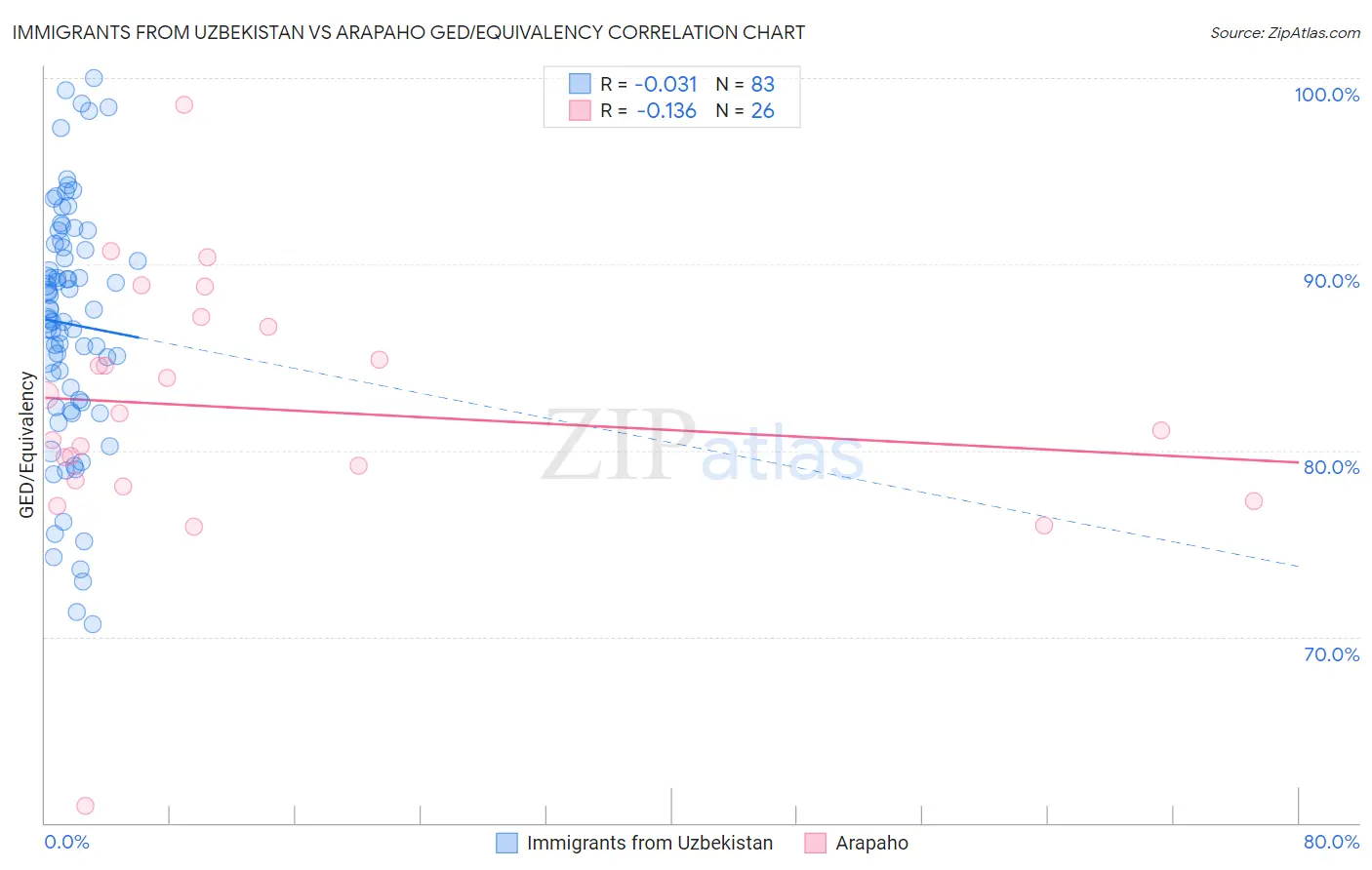 Immigrants from Uzbekistan vs Arapaho GED/Equivalency