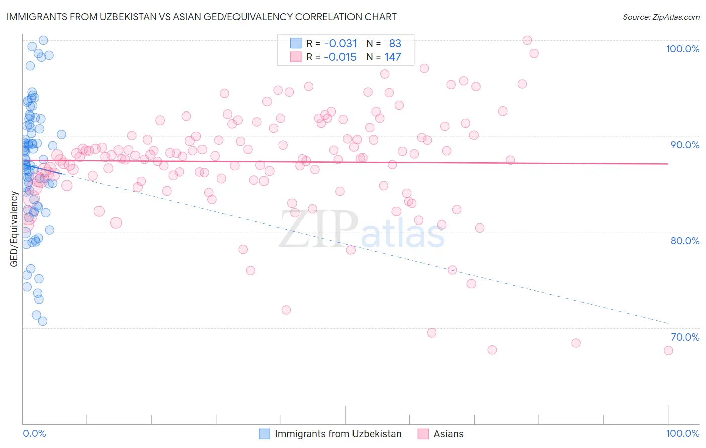 Immigrants from Uzbekistan vs Asian GED/Equivalency