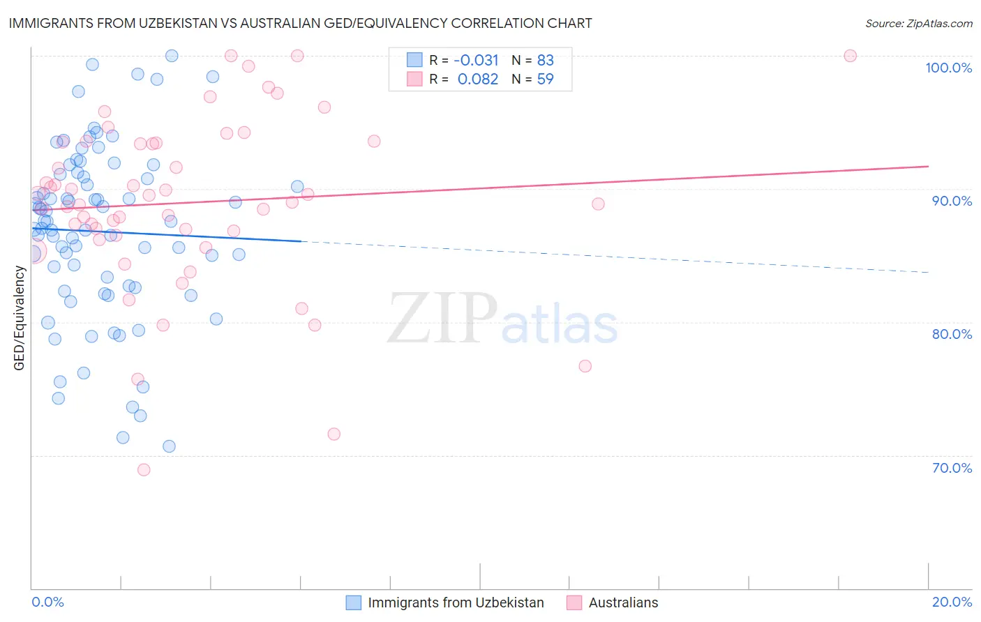 Immigrants from Uzbekistan vs Australian GED/Equivalency