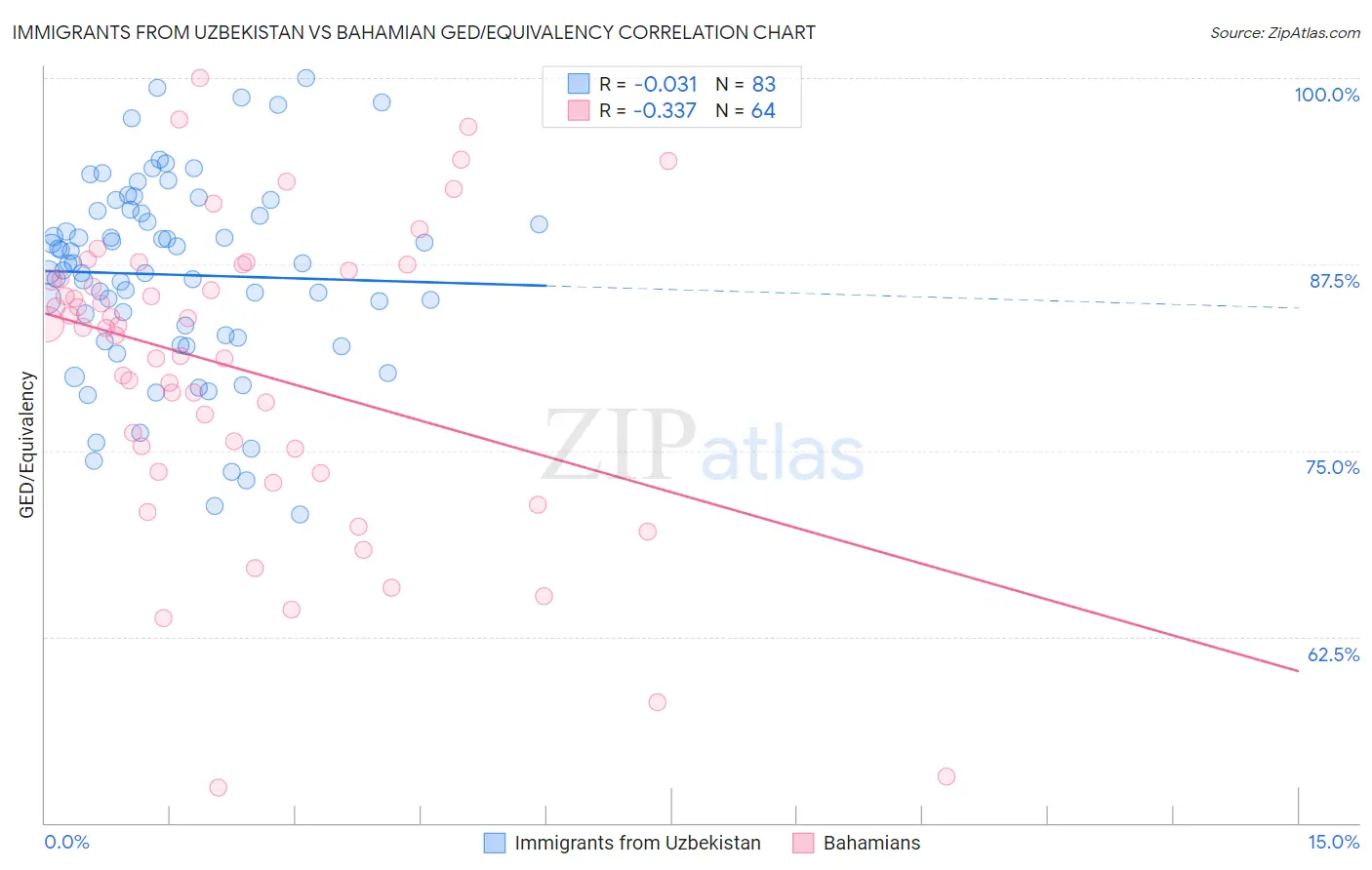 Immigrants from Uzbekistan vs Bahamian GED/Equivalency