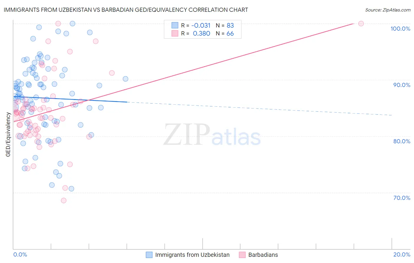 Immigrants from Uzbekistan vs Barbadian GED/Equivalency