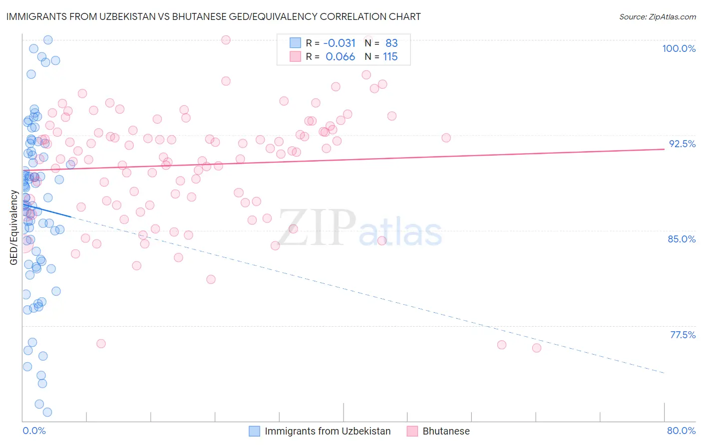 Immigrants from Uzbekistan vs Bhutanese GED/Equivalency