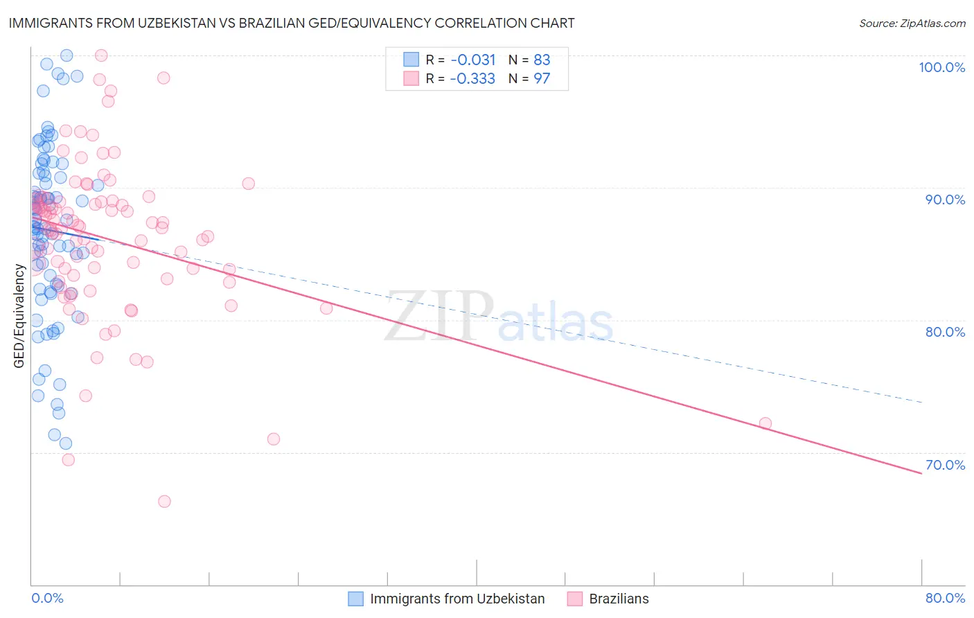 Immigrants from Uzbekistan vs Brazilian GED/Equivalency