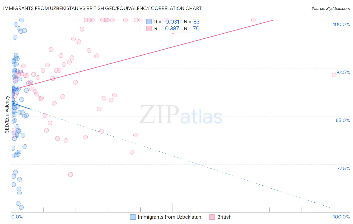 Immigrants from Uzbekistan vs British GED/Equivalency