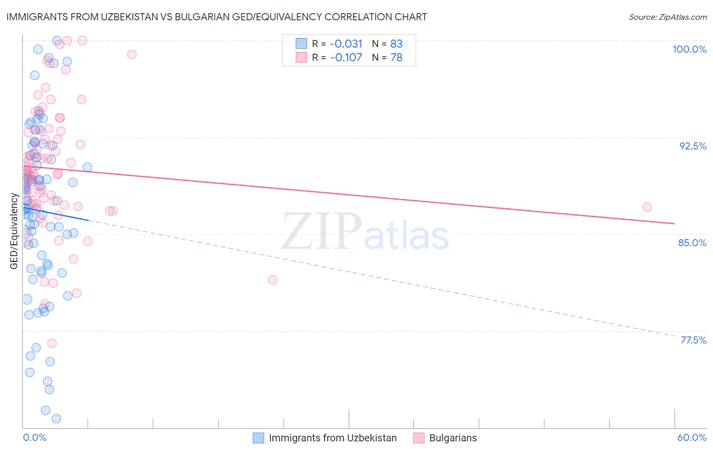 Immigrants from Uzbekistan vs Bulgarian GED/Equivalency