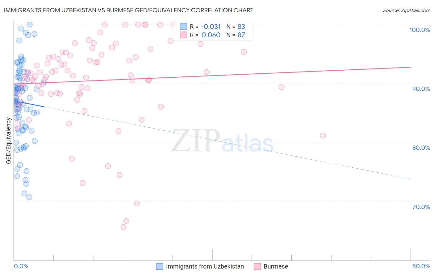 Immigrants from Uzbekistan vs Burmese GED/Equivalency