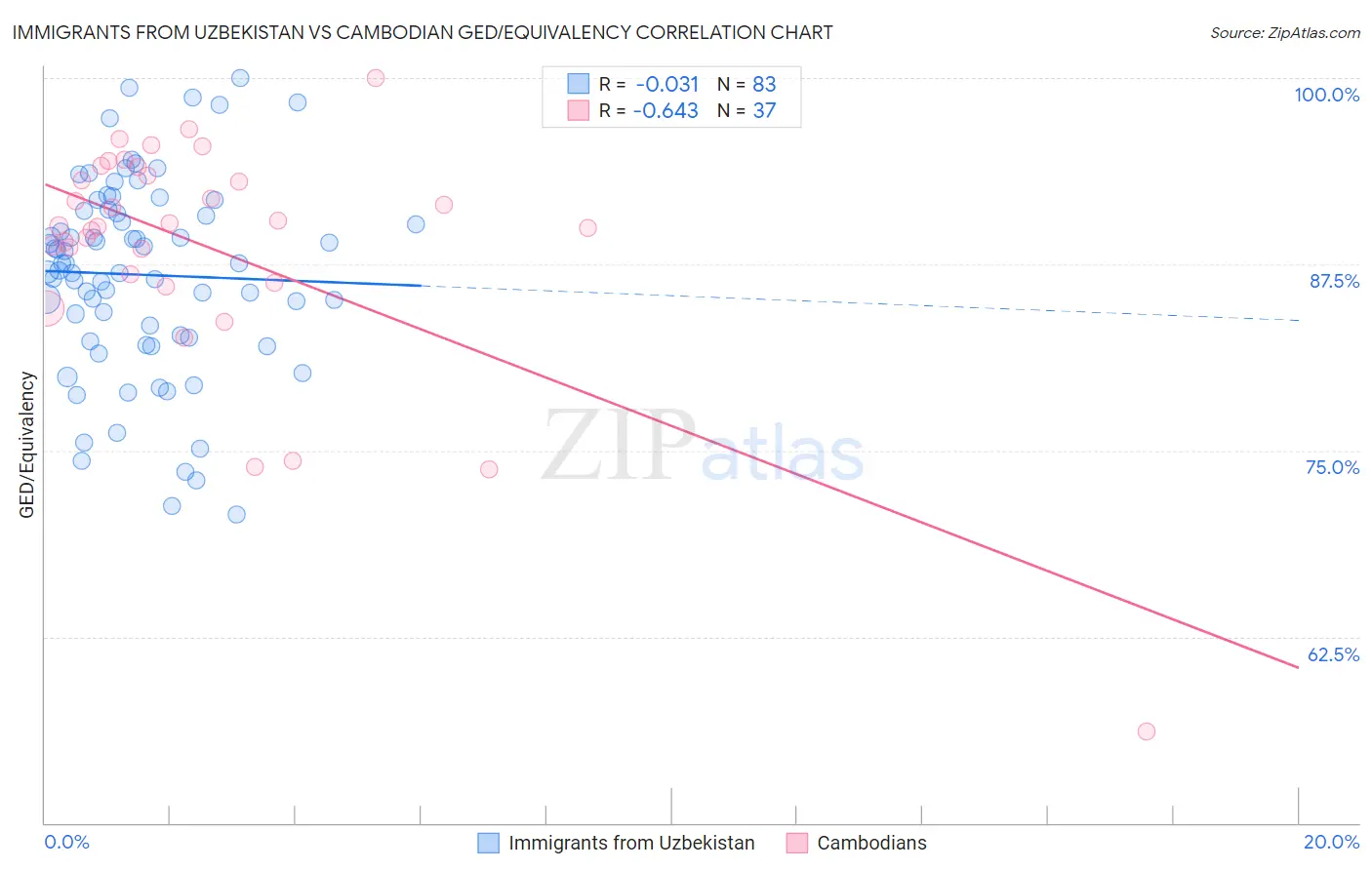 Immigrants from Uzbekistan vs Cambodian GED/Equivalency