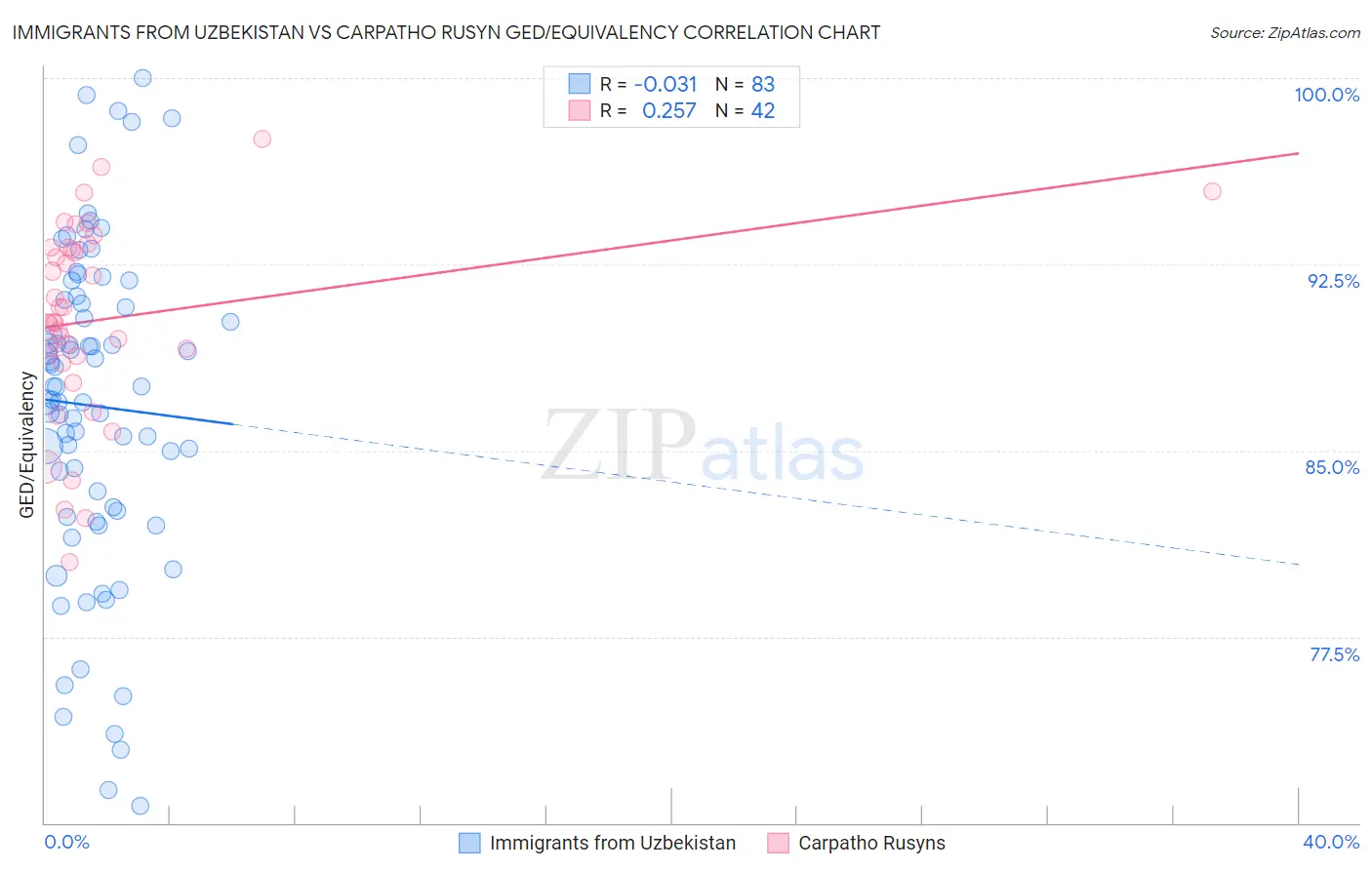 Immigrants from Uzbekistan vs Carpatho Rusyn GED/Equivalency