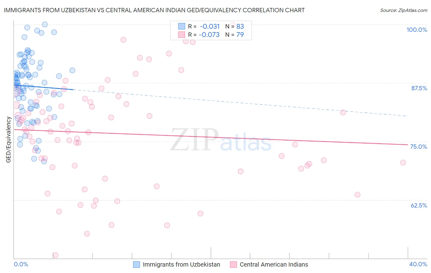 Immigrants from Uzbekistan vs Central American Indian GED/Equivalency