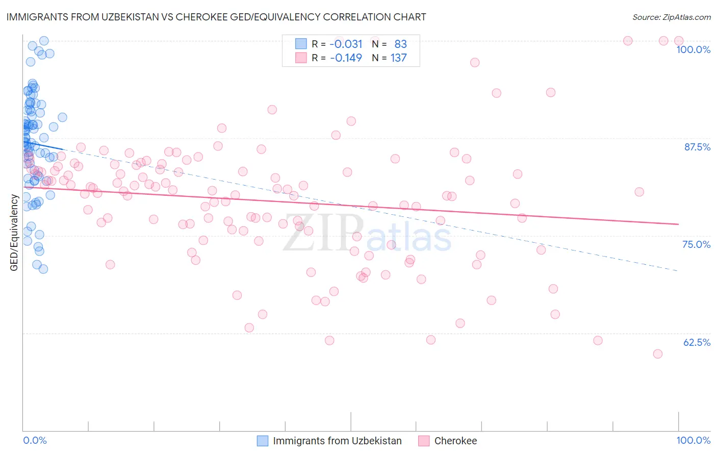 Immigrants from Uzbekistan vs Cherokee GED/Equivalency