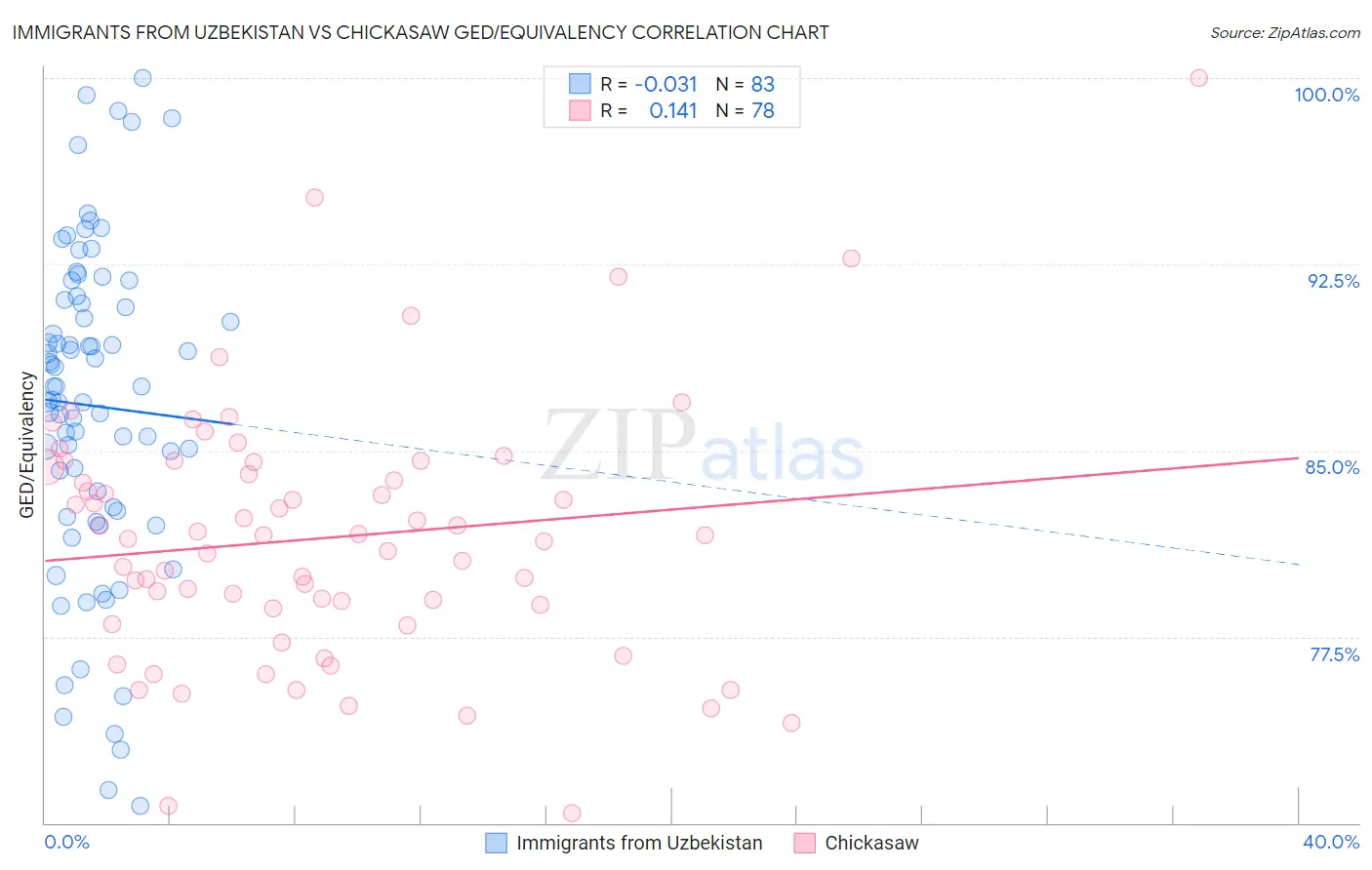 Immigrants from Uzbekistan vs Chickasaw GED/Equivalency