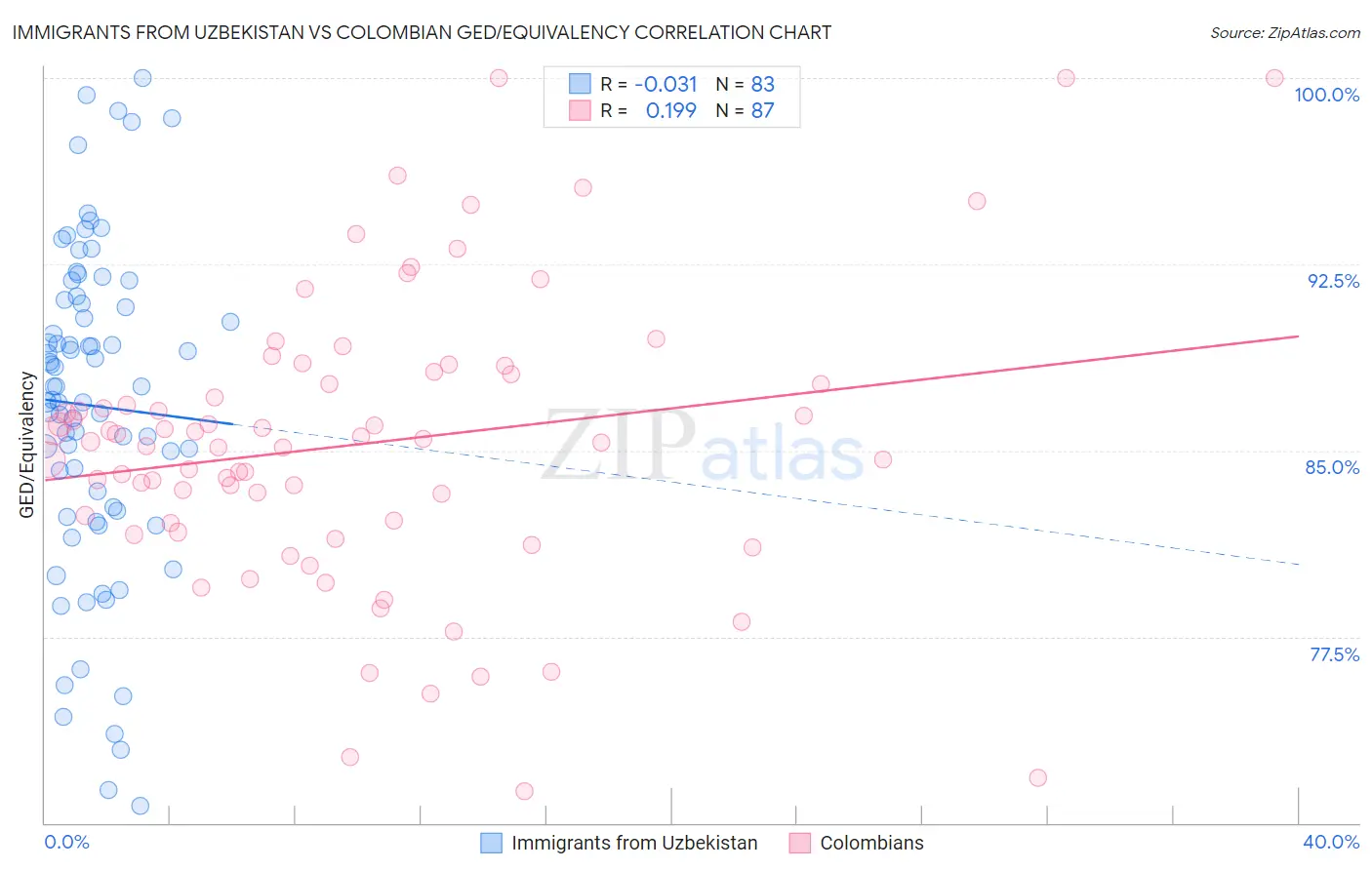 Immigrants from Uzbekistan vs Colombian GED/Equivalency