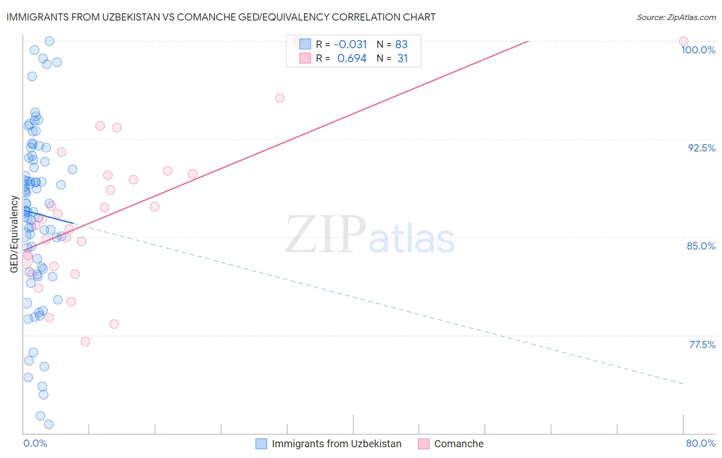 Immigrants from Uzbekistan vs Comanche GED/Equivalency