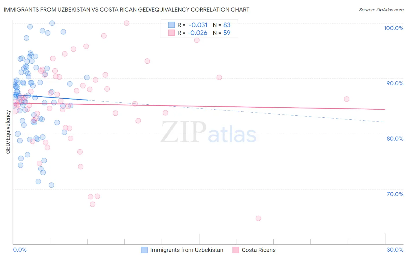 Immigrants from Uzbekistan vs Costa Rican GED/Equivalency