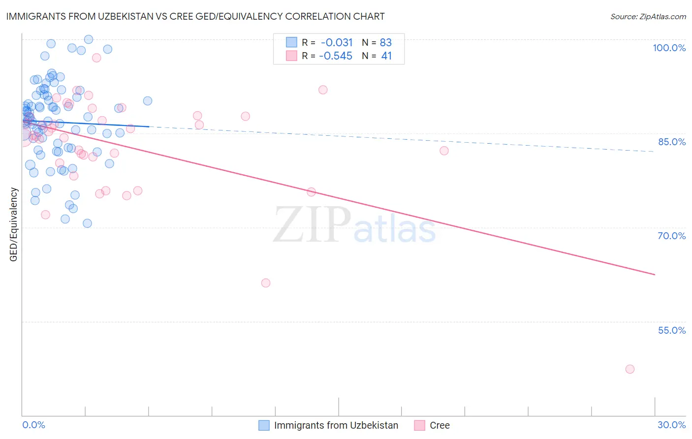 Immigrants from Uzbekistan vs Cree GED/Equivalency