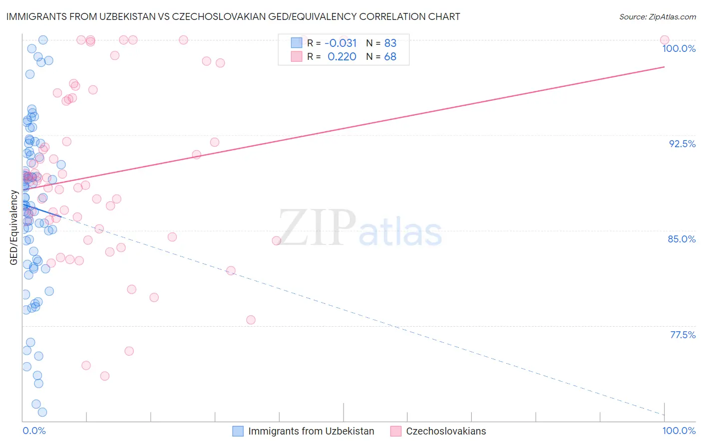 Immigrants from Uzbekistan vs Czechoslovakian GED/Equivalency