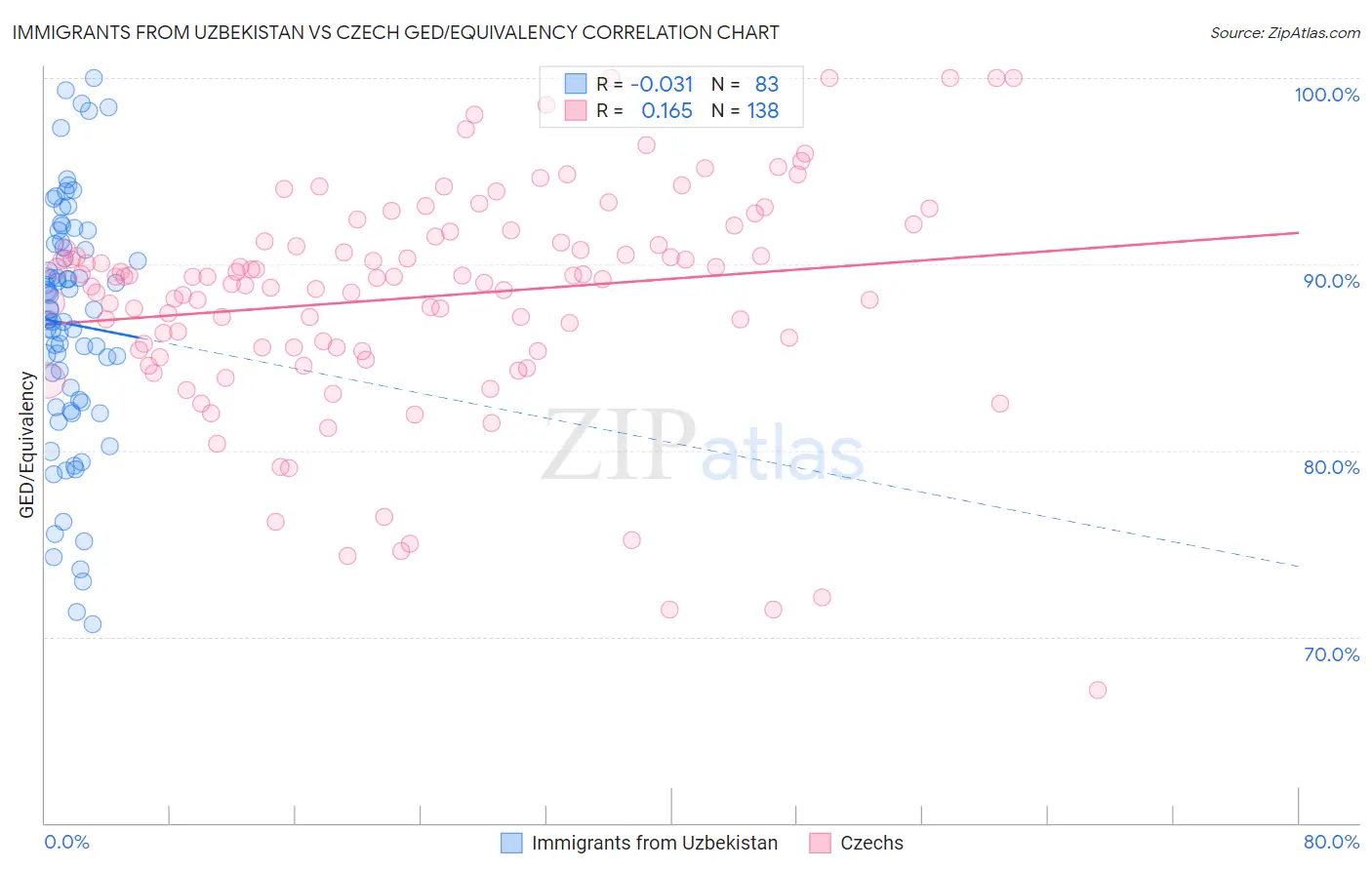 Immigrants from Uzbekistan vs Czech GED/Equivalency