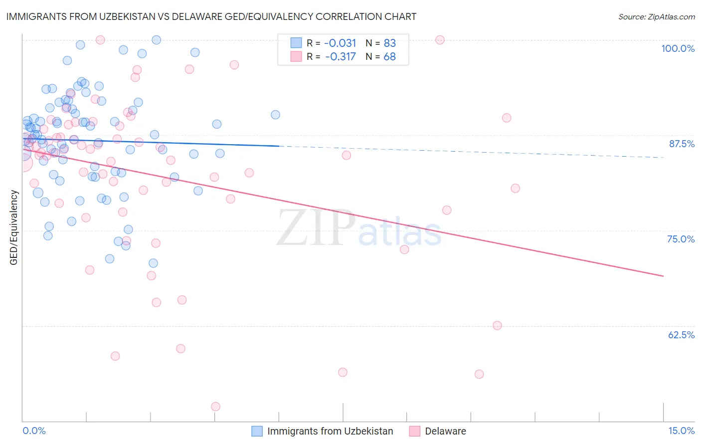 Immigrants from Uzbekistan vs Delaware GED/Equivalency