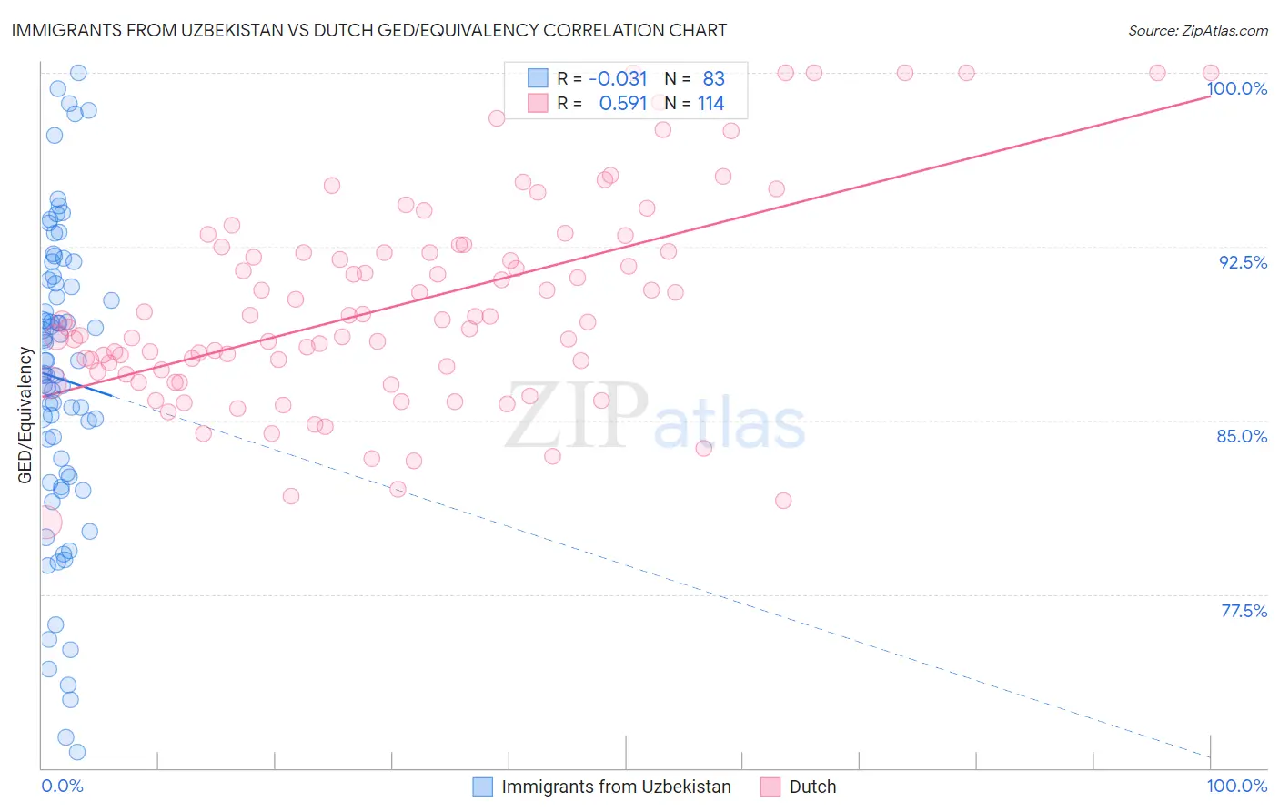 Immigrants from Uzbekistan vs Dutch GED/Equivalency