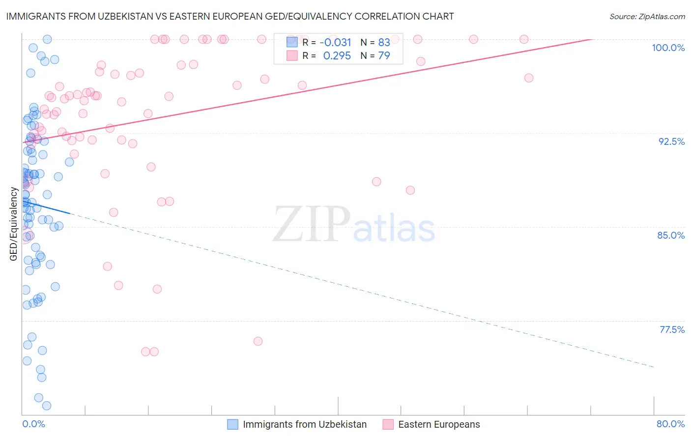 Immigrants from Uzbekistan vs Eastern European GED/Equivalency