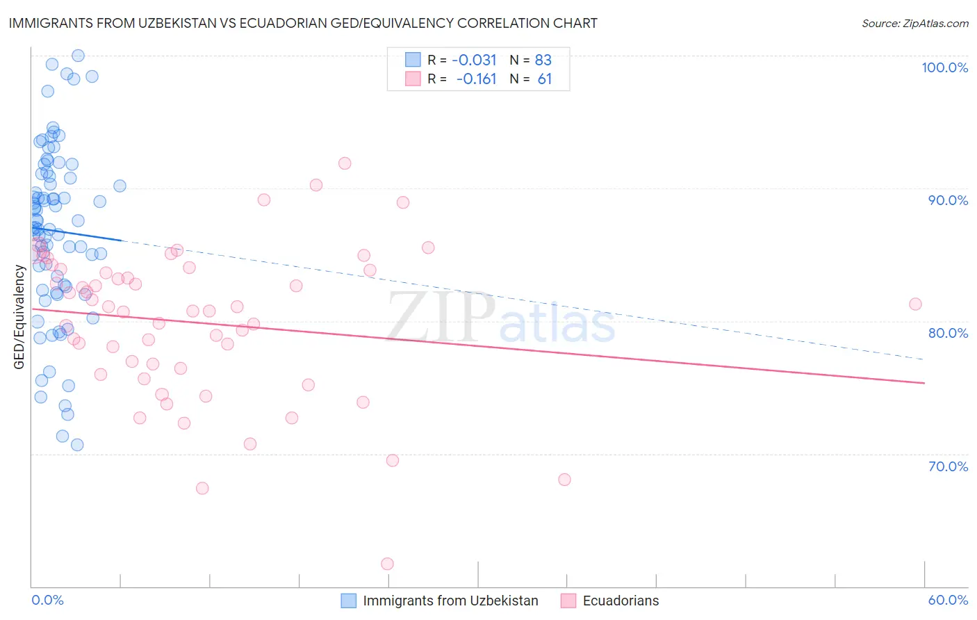 Immigrants from Uzbekistan vs Ecuadorian GED/Equivalency