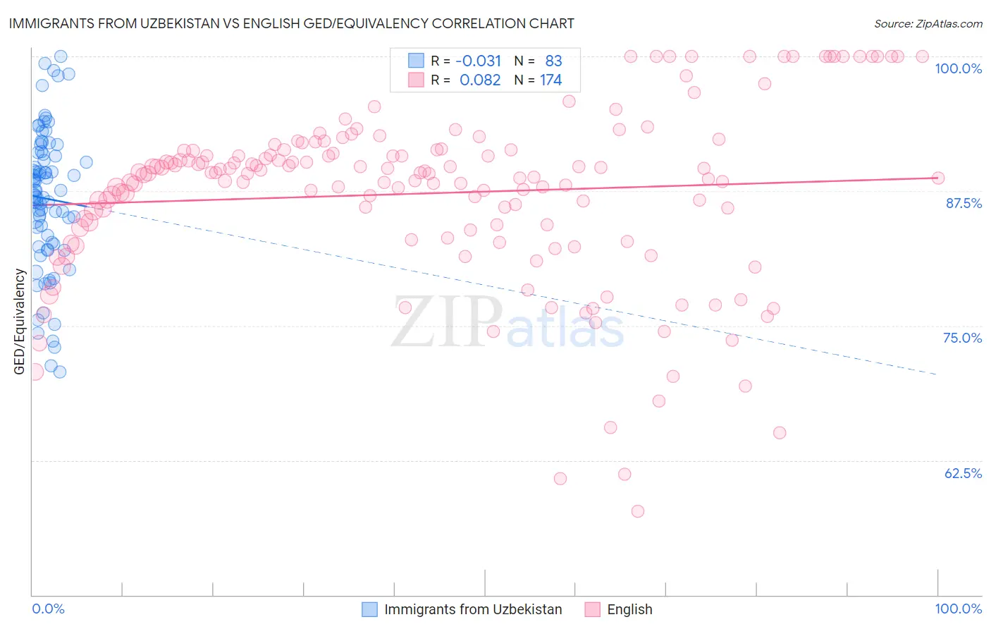 Immigrants from Uzbekistan vs English GED/Equivalency