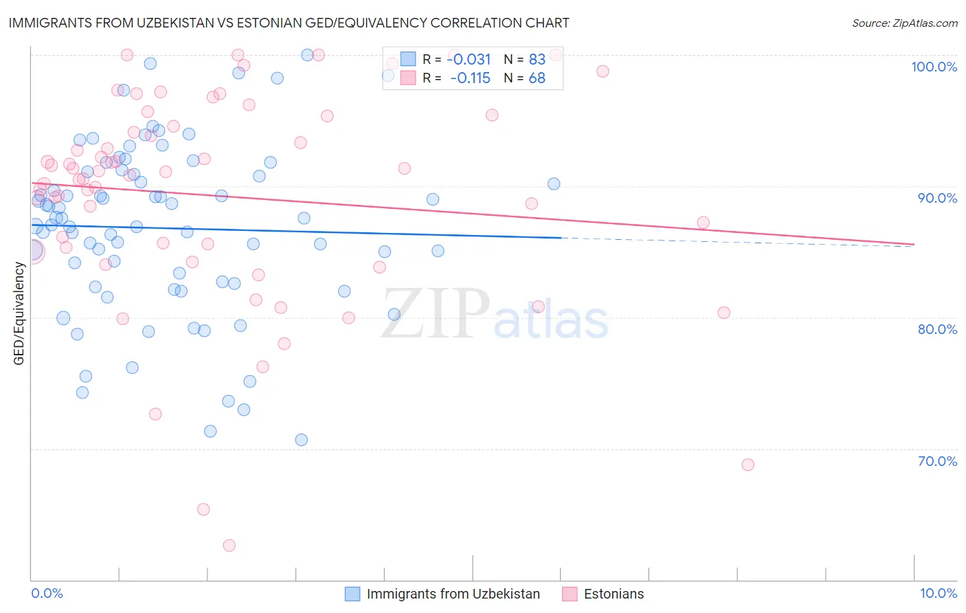 Immigrants from Uzbekistan vs Estonian GED/Equivalency