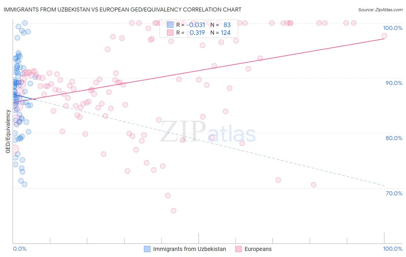 Immigrants from Uzbekistan vs European GED/Equivalency