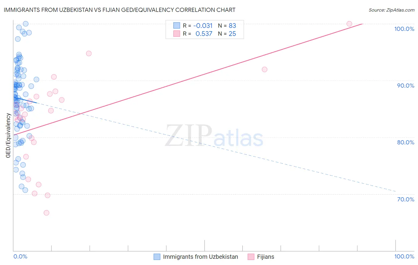 Immigrants from Uzbekistan vs Fijian GED/Equivalency