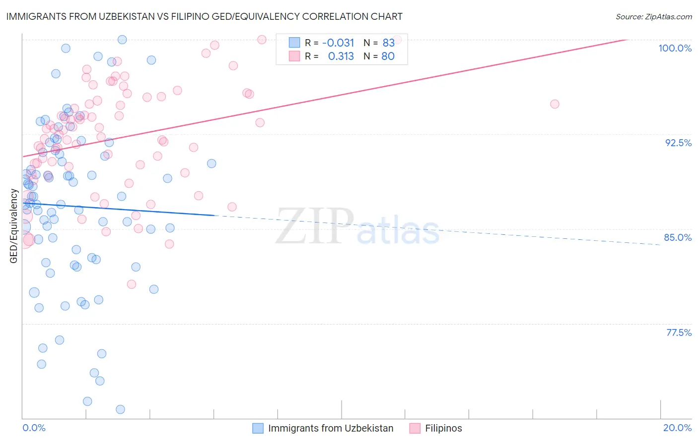 Immigrants from Uzbekistan vs Filipino GED/Equivalency