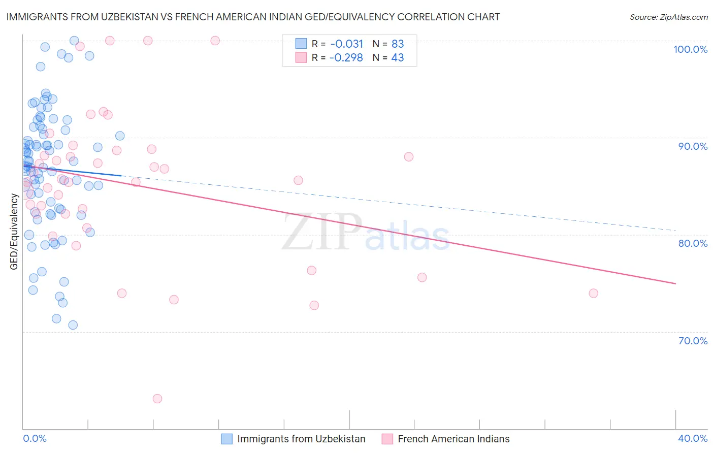 Immigrants from Uzbekistan vs French American Indian GED/Equivalency