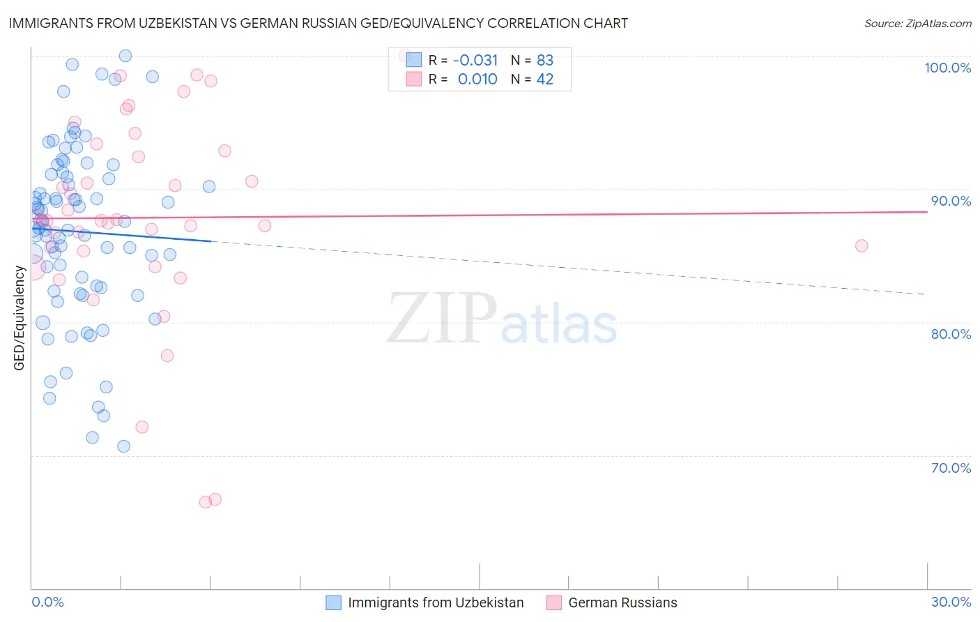 Immigrants from Uzbekistan vs German Russian GED/Equivalency