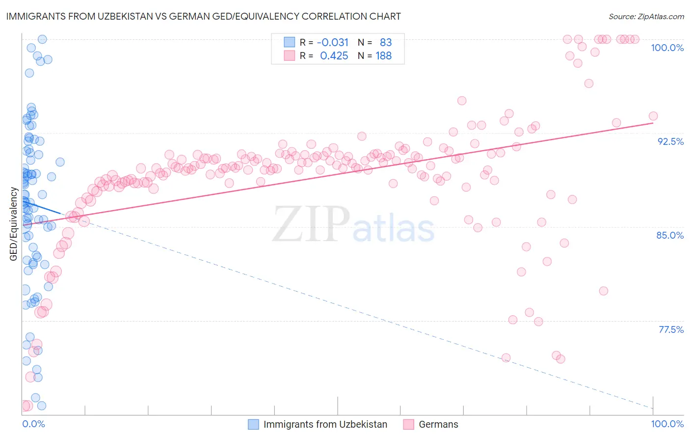 Immigrants from Uzbekistan vs German GED/Equivalency