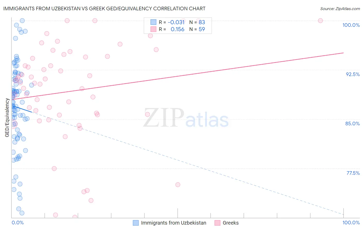 Immigrants from Uzbekistan vs Greek GED/Equivalency