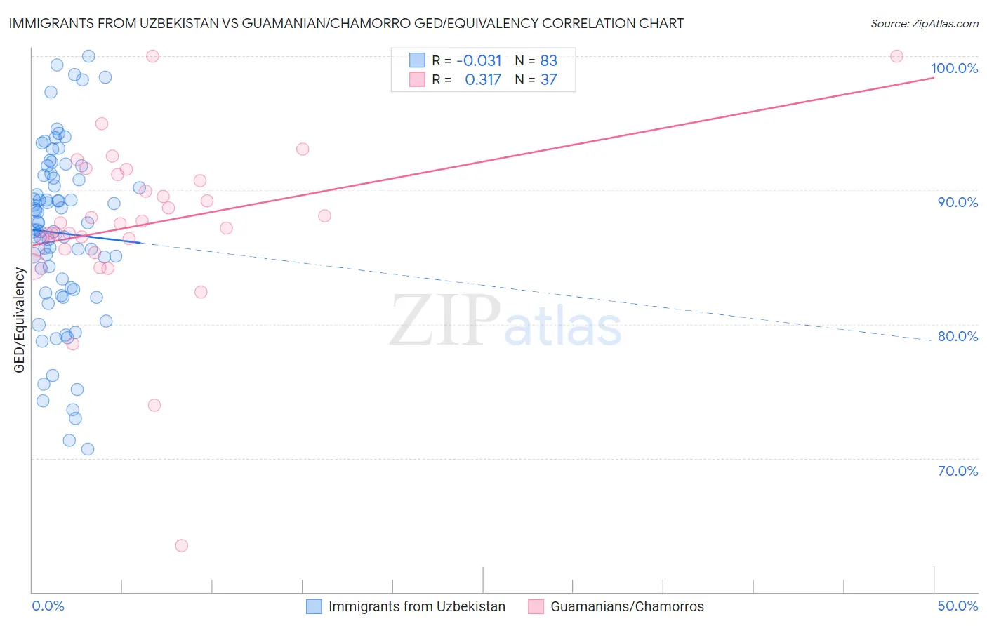 Immigrants from Uzbekistan vs Guamanian/Chamorro GED/Equivalency