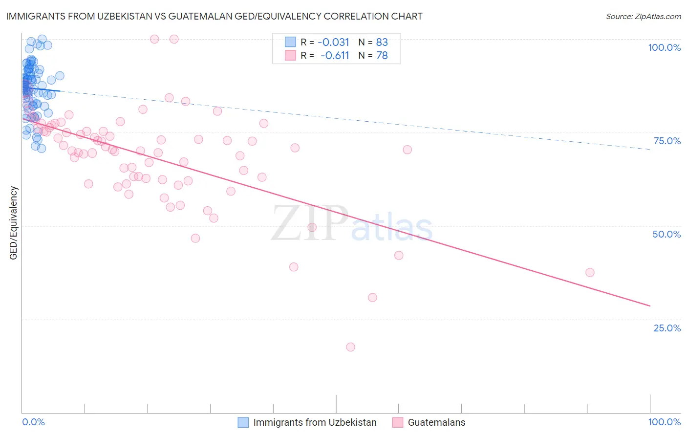 Immigrants from Uzbekistan vs Guatemalan GED/Equivalency