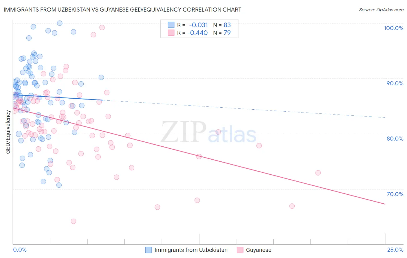 Immigrants from Uzbekistan vs Guyanese GED/Equivalency