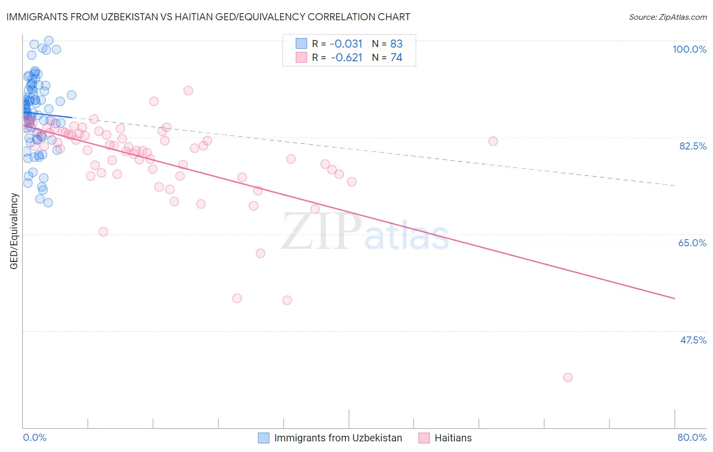 Immigrants from Uzbekistan vs Haitian GED/Equivalency