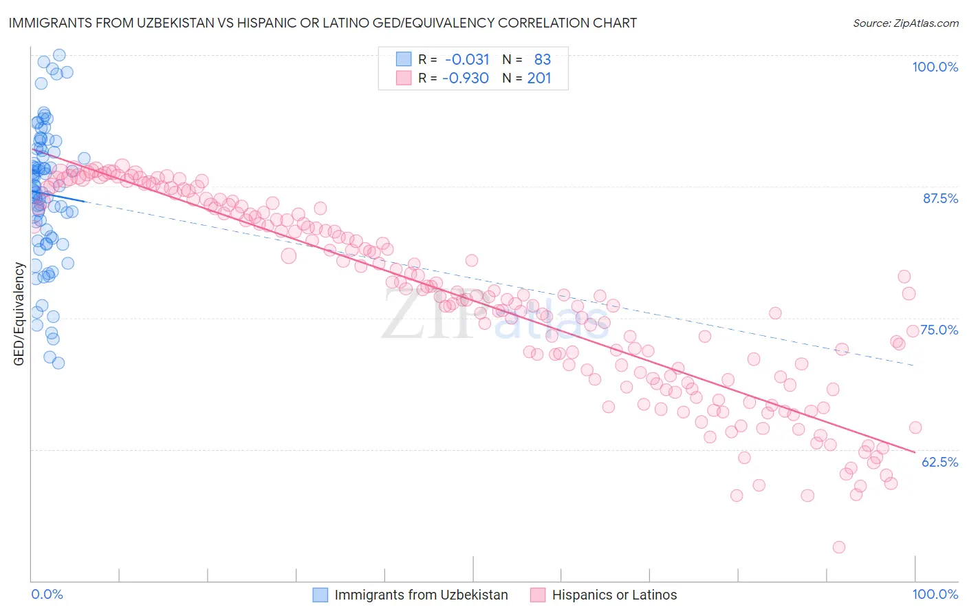 Immigrants from Uzbekistan vs Hispanic or Latino GED/Equivalency