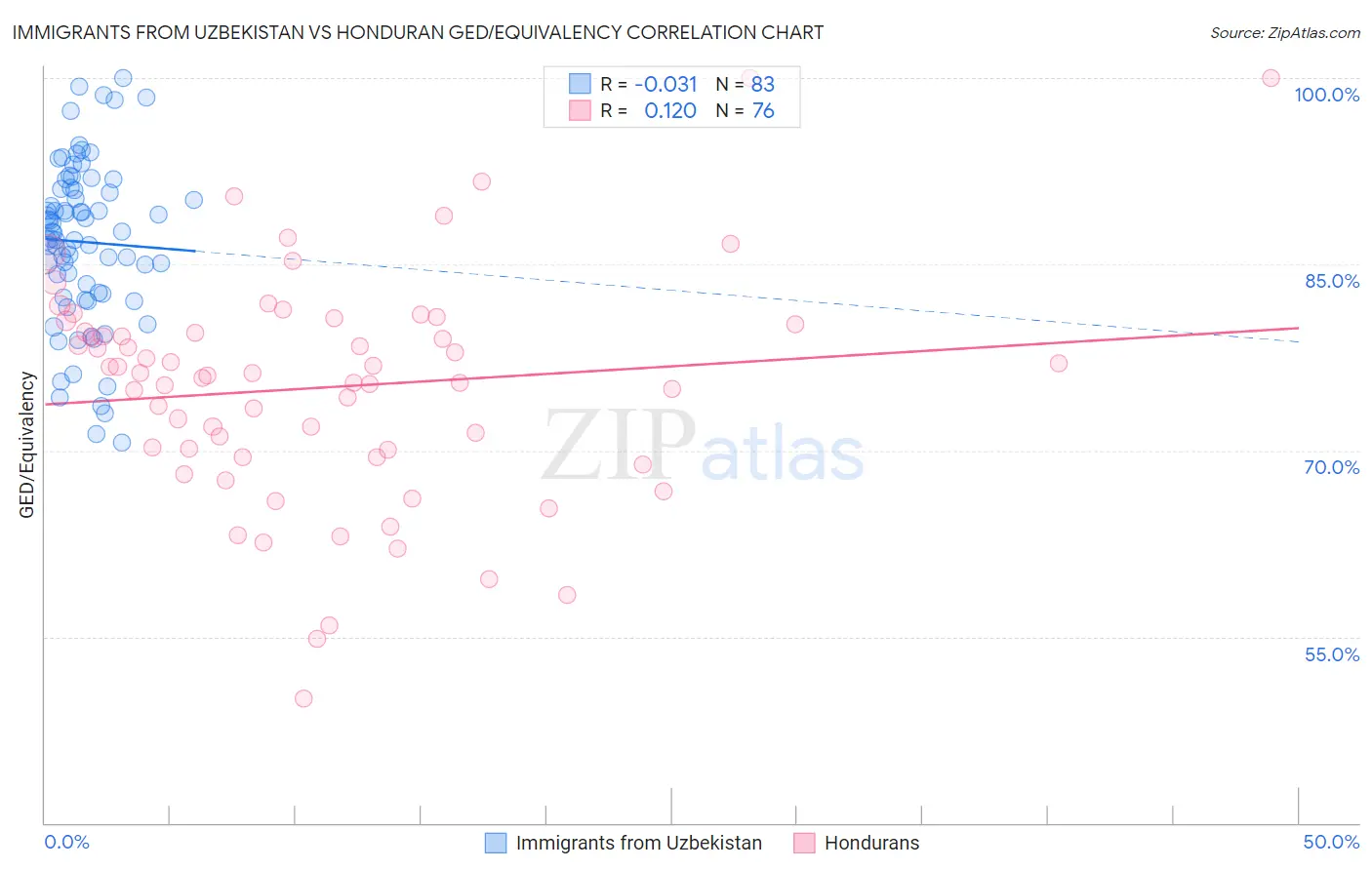 Immigrants from Uzbekistan vs Honduran GED/Equivalency