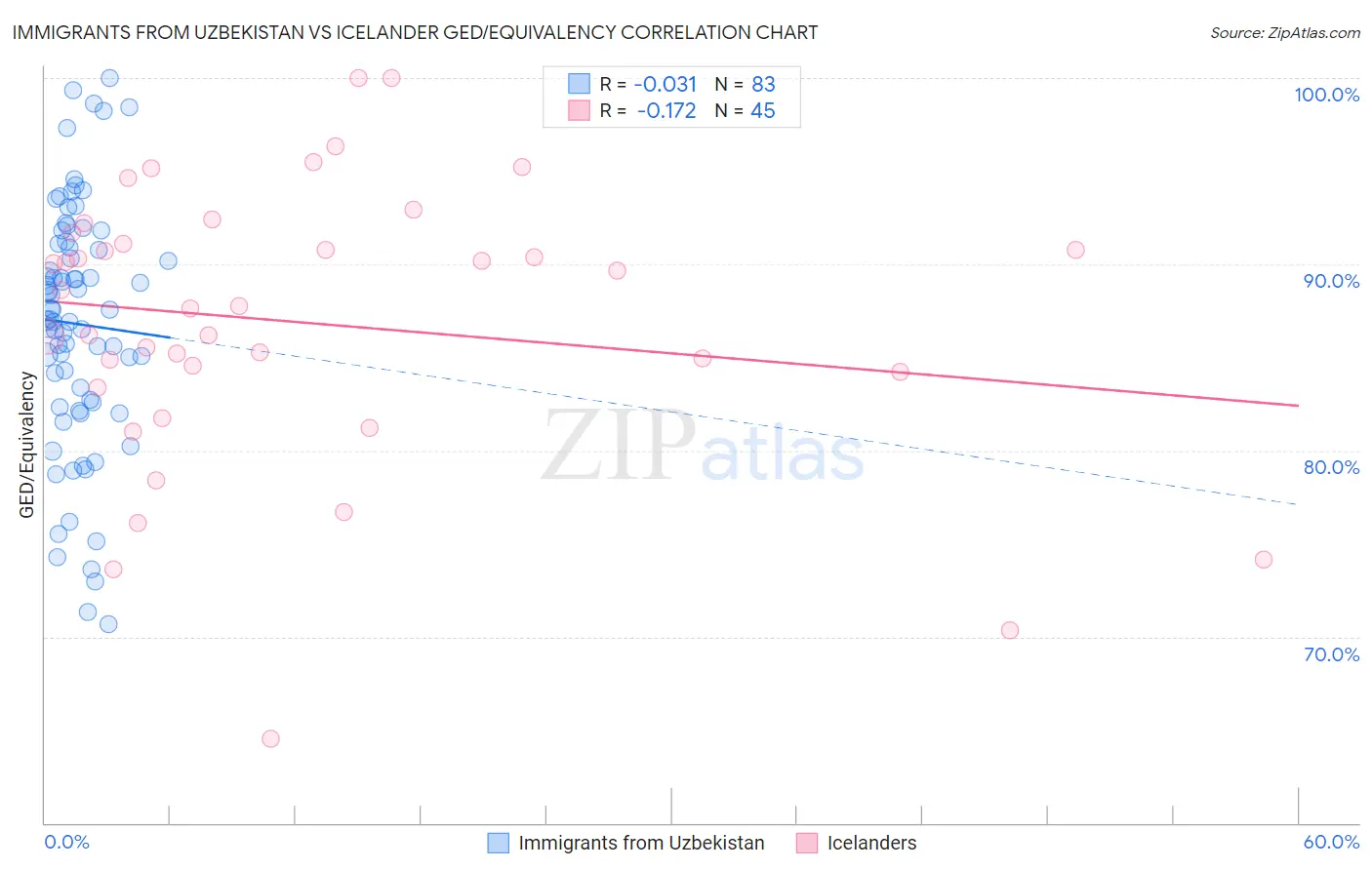 Immigrants from Uzbekistan vs Icelander GED/Equivalency