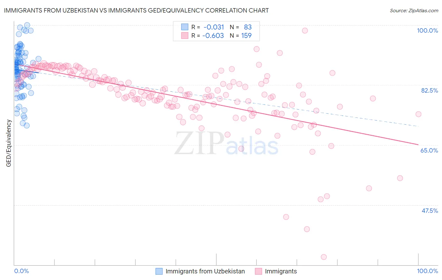 Immigrants from Uzbekistan vs Immigrants GED/Equivalency