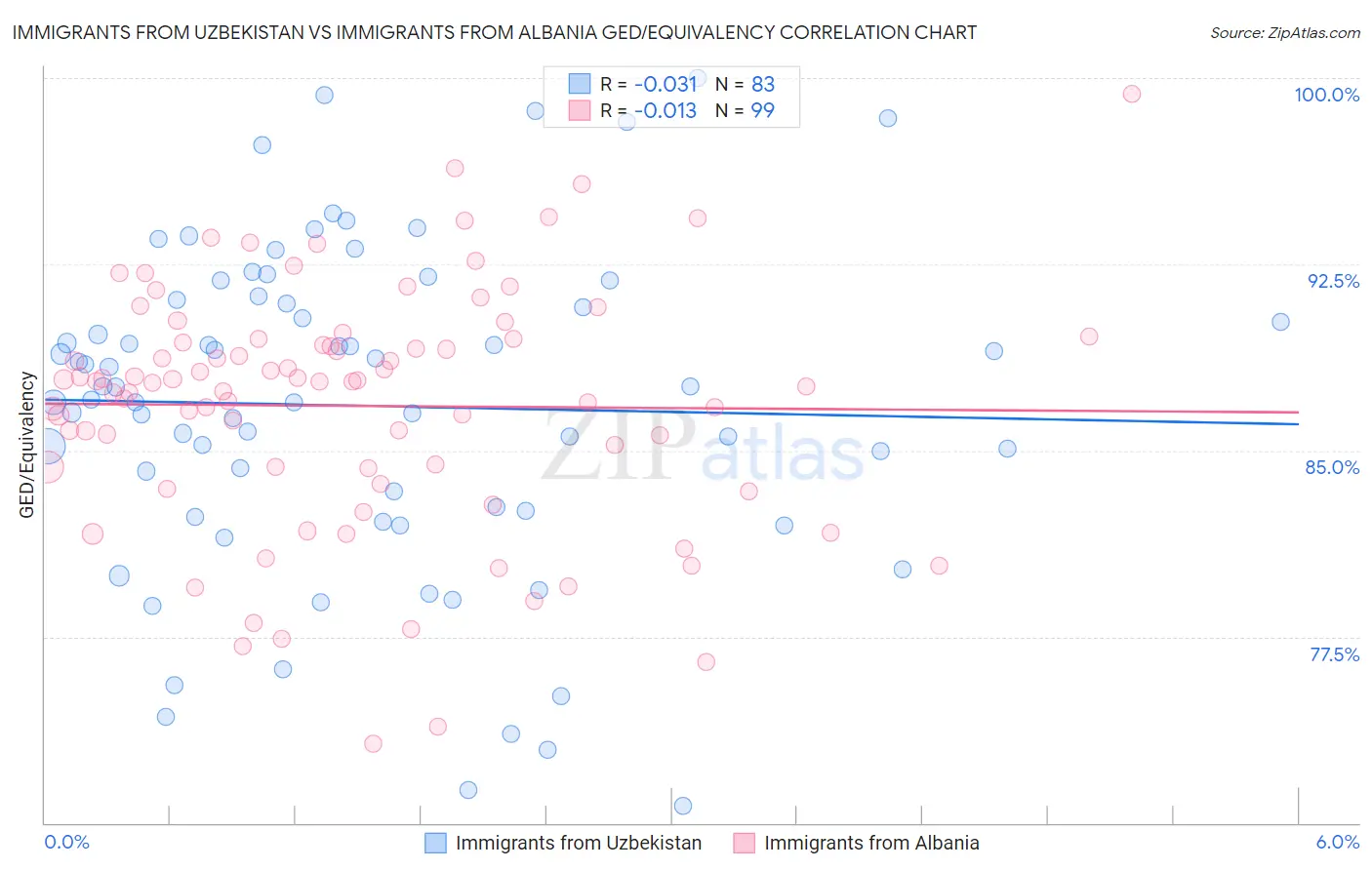 Immigrants from Uzbekistan vs Immigrants from Albania GED/Equivalency