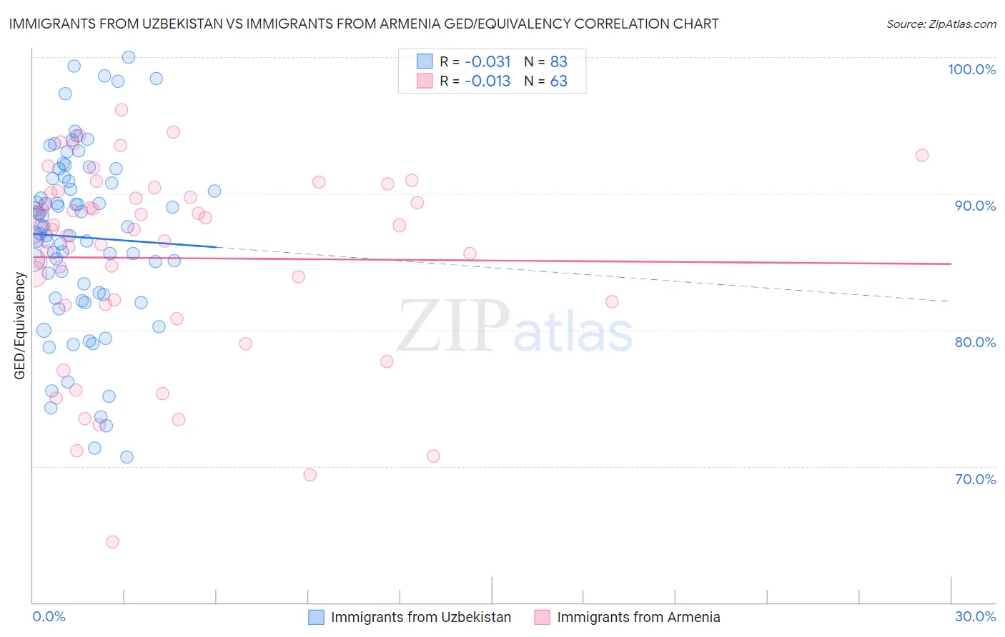 Immigrants from Uzbekistan vs Immigrants from Armenia GED/Equivalency