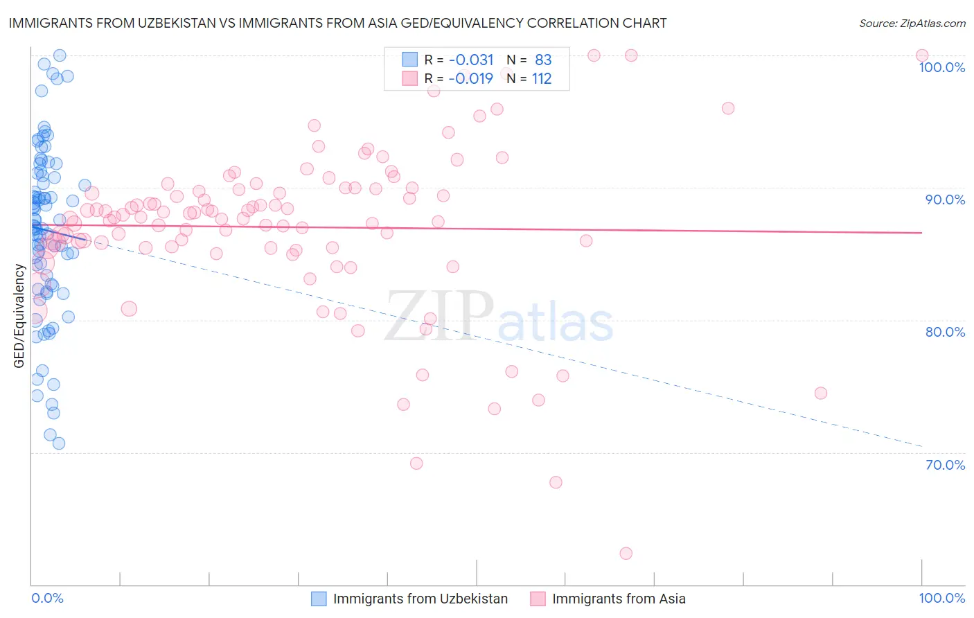 Immigrants from Uzbekistan vs Immigrants from Asia GED/Equivalency