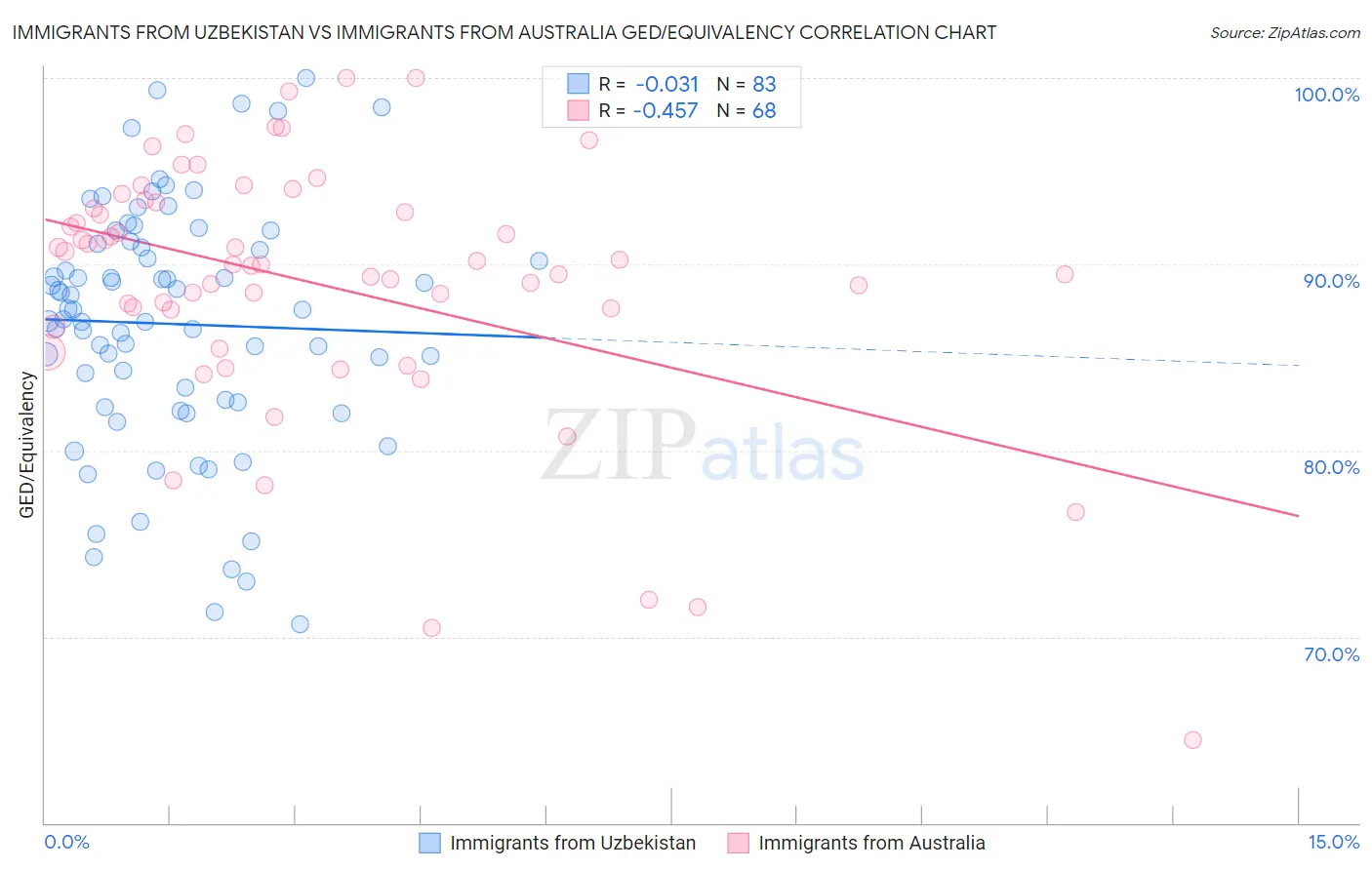 Immigrants from Uzbekistan vs Immigrants from Australia GED/Equivalency