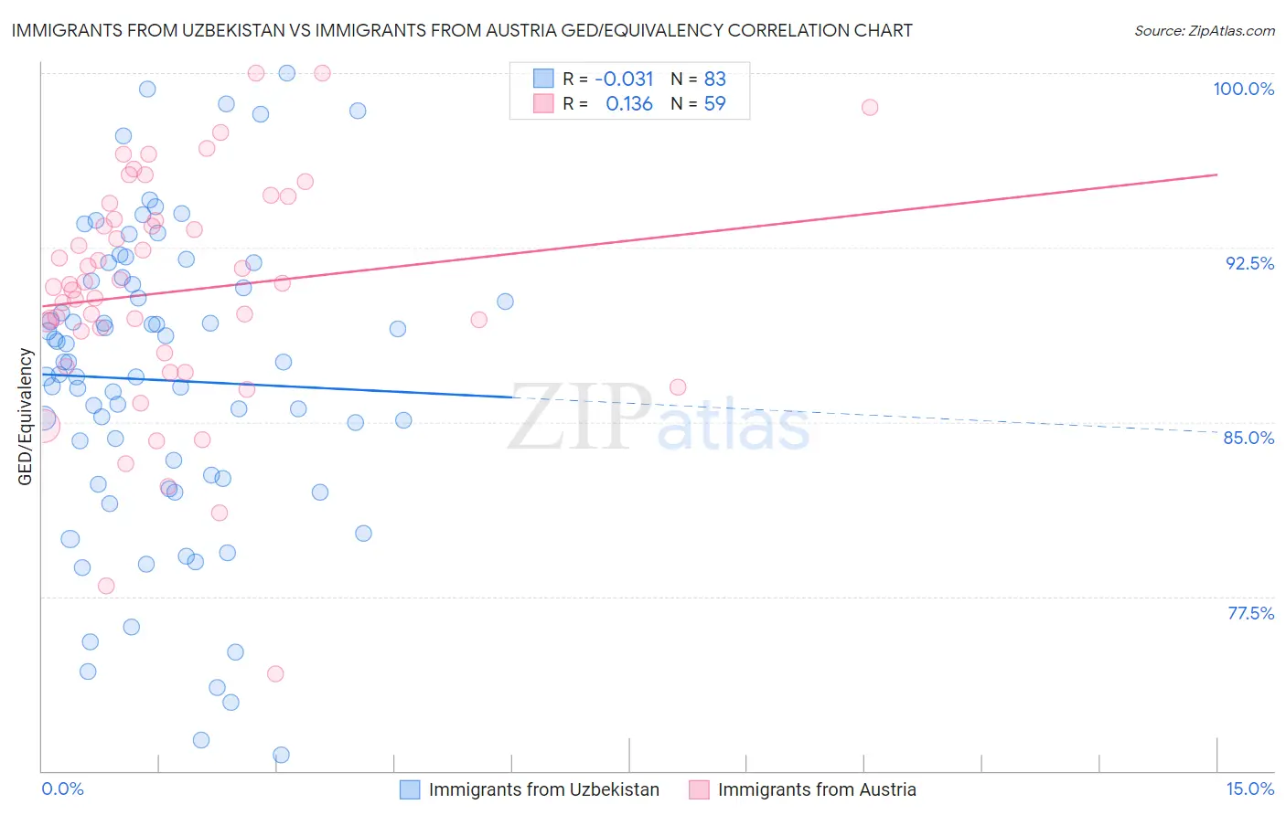 Immigrants from Uzbekistan vs Immigrants from Austria GED/Equivalency