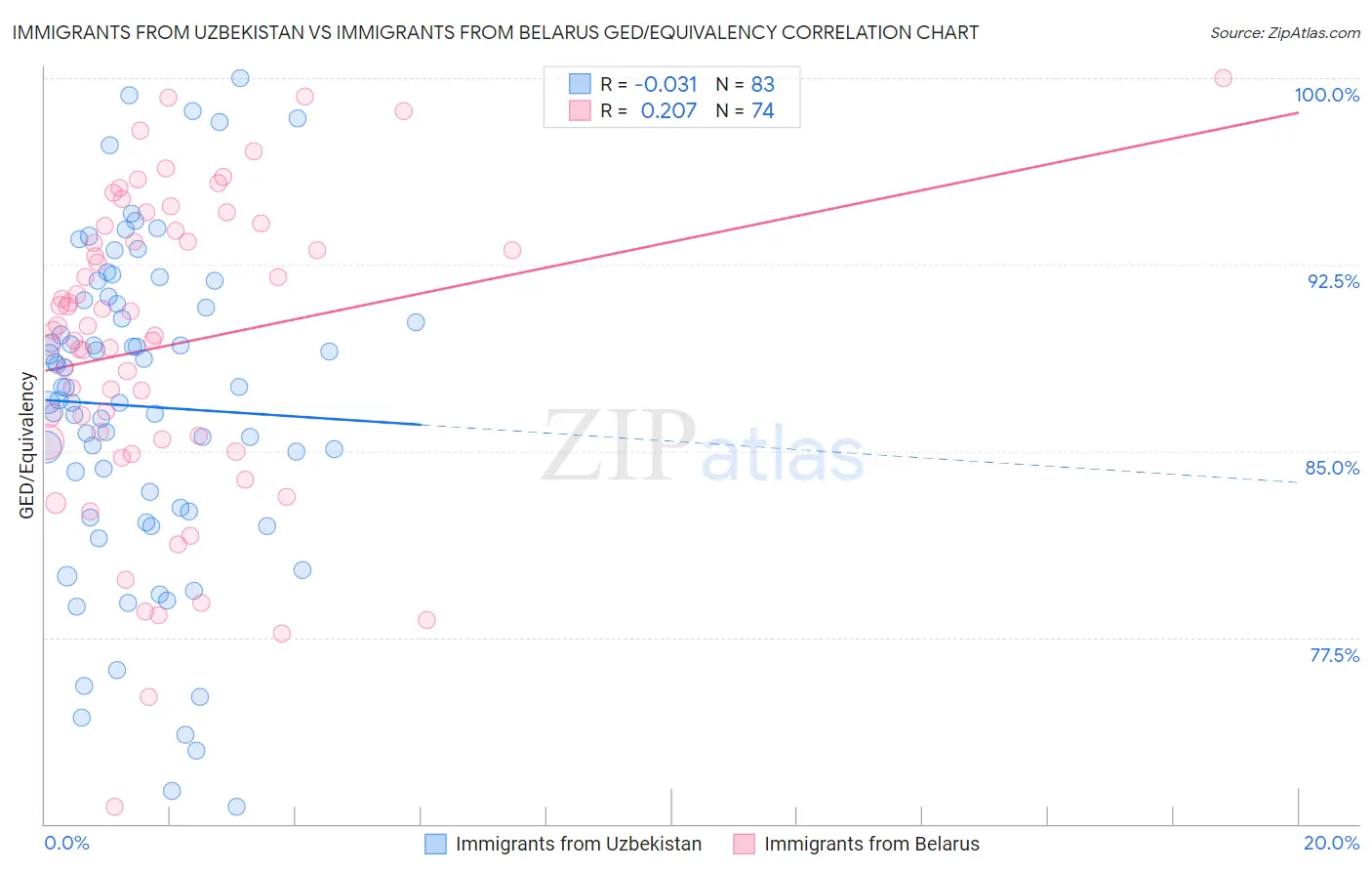 Immigrants from Uzbekistan vs Immigrants from Belarus GED/Equivalency